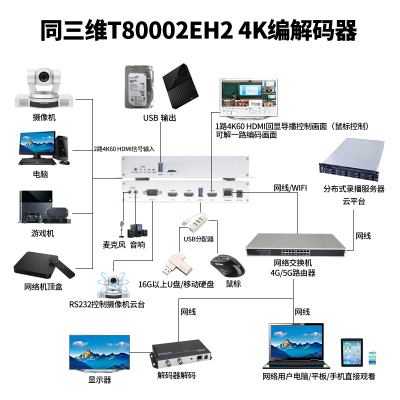 T80002EH2 H.265編解器連接圖